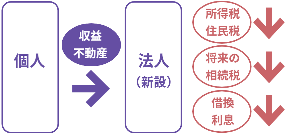 個人所有の収益不動産を法人へ